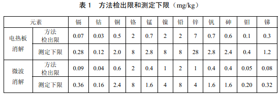 電熱板、微波消解儀檢測下限