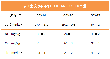 表1土壤標(biāo)準(zhǔn)樣品中Cu、Ni、 Cr、Pb含量