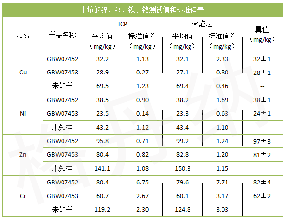 土壤的鋅、銅、鎳、鉻測試值和標準偏差